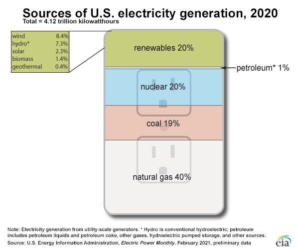 Powering America’s Electricity And Supporting Our Modern Lifestyle ...